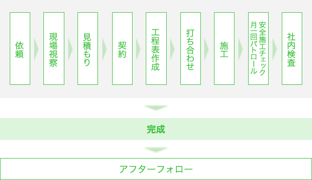 仕事の流れ：図