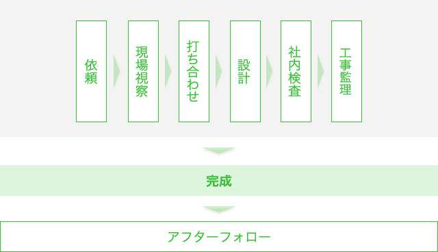 仕事の流れ：図